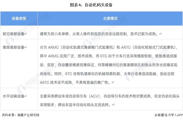 预见2022:《2022年中国智慧港口产业全景图谱》(附市场规模、竞争格局、发展趋势等)